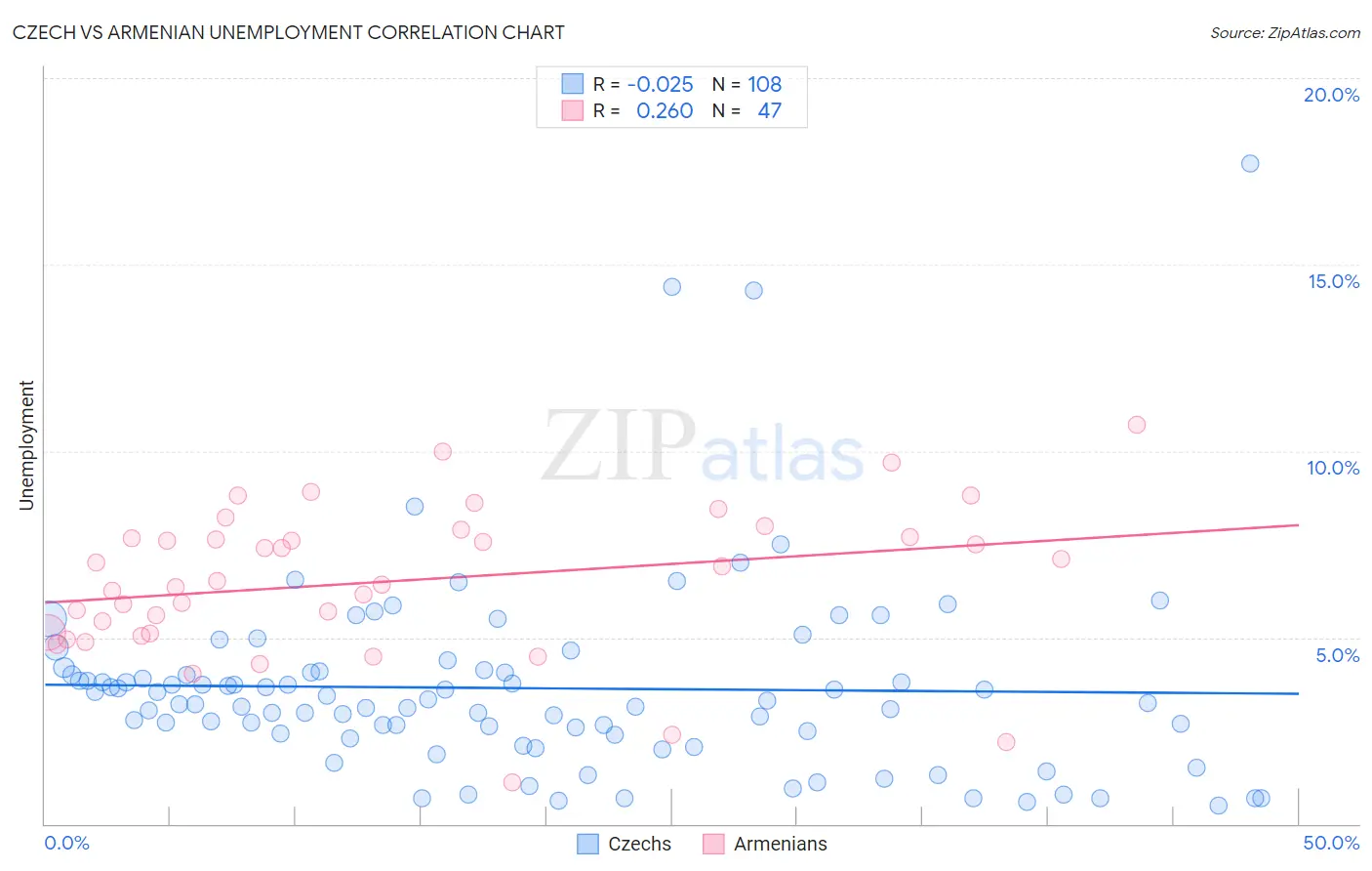 Czech vs Armenian Unemployment