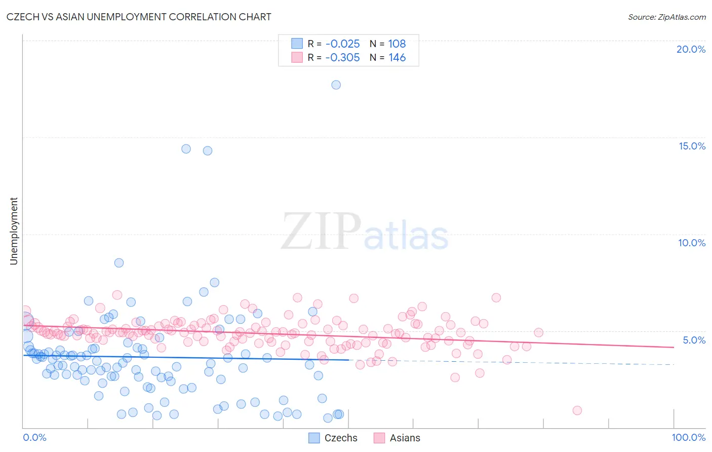 Czech vs Asian Unemployment