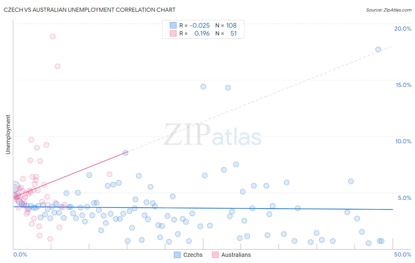 Czech vs Australian Unemployment