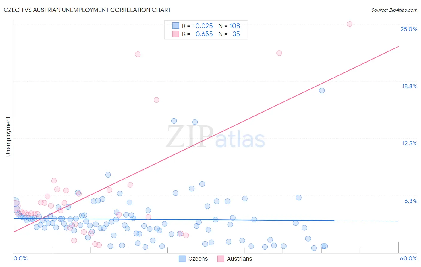 Czech vs Austrian Unemployment