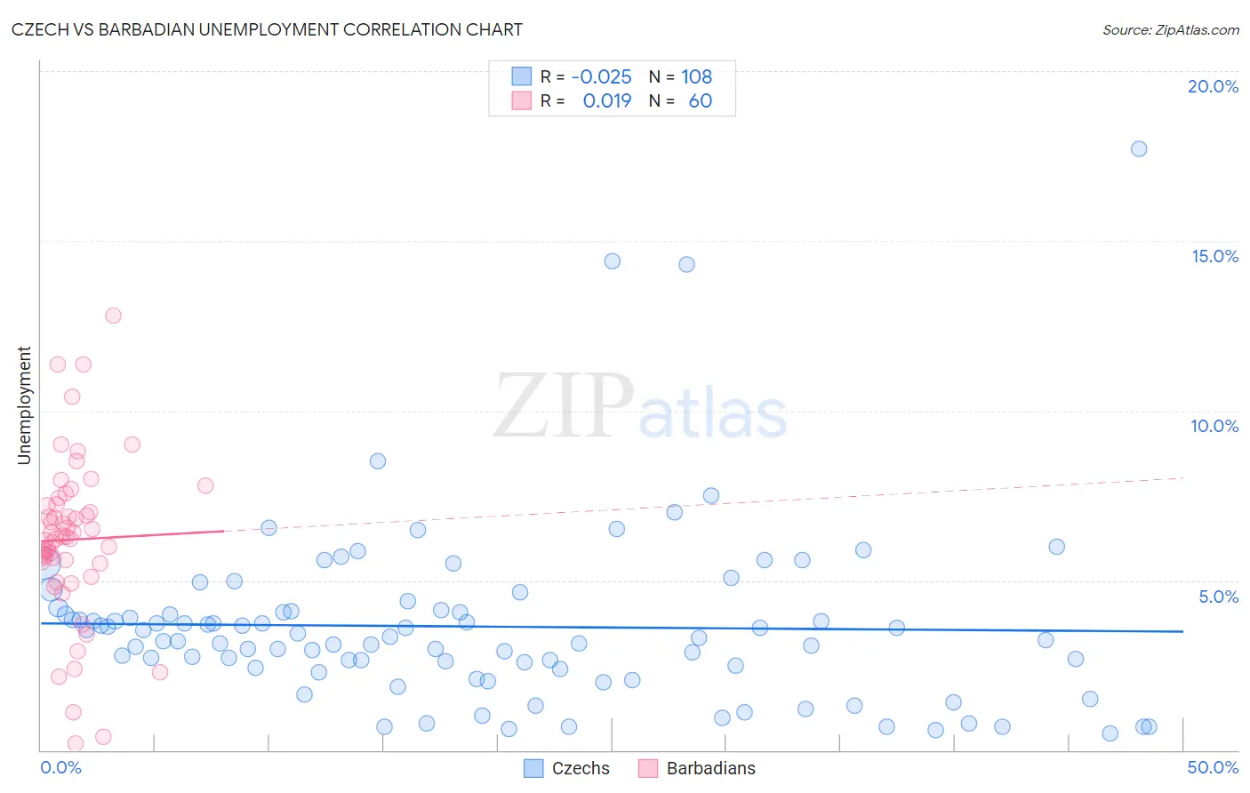 Czech vs Barbadian Unemployment