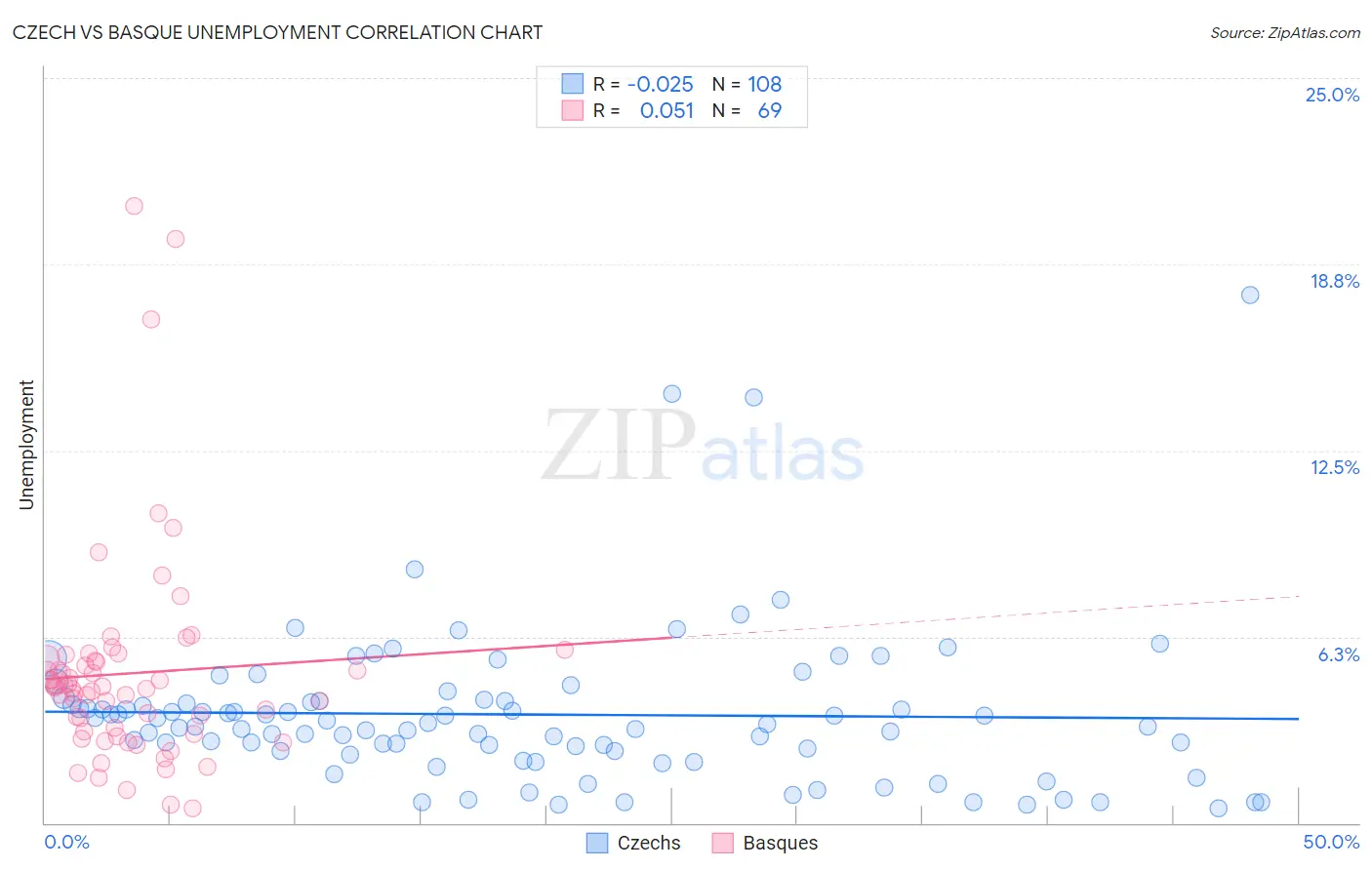 Czech vs Basque Unemployment