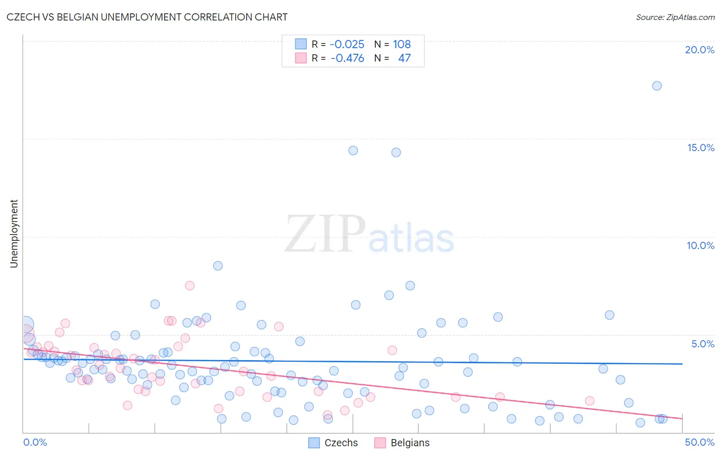 Czech vs Belgian Unemployment