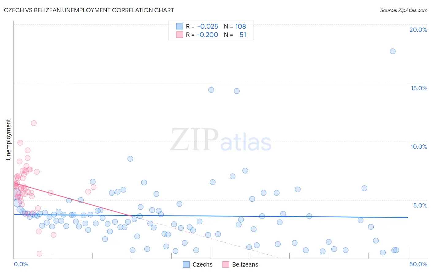 Czech vs Belizean Unemployment