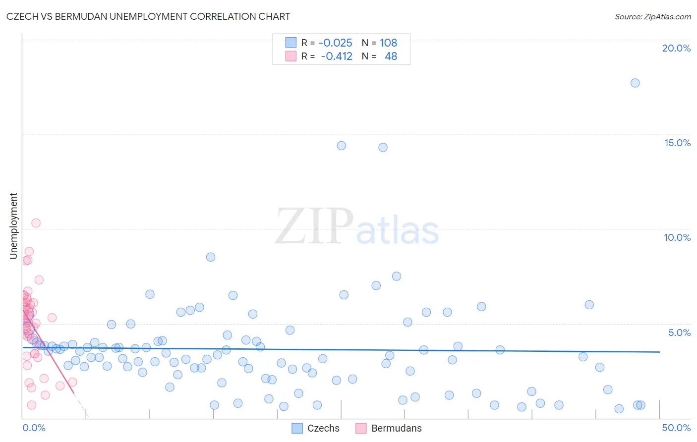 Czech vs Bermudan Unemployment