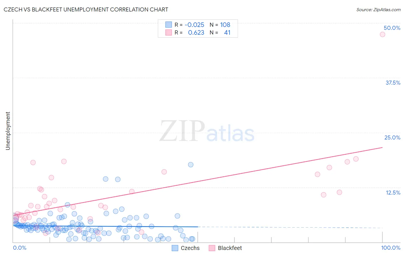 Czech vs Blackfeet Unemployment