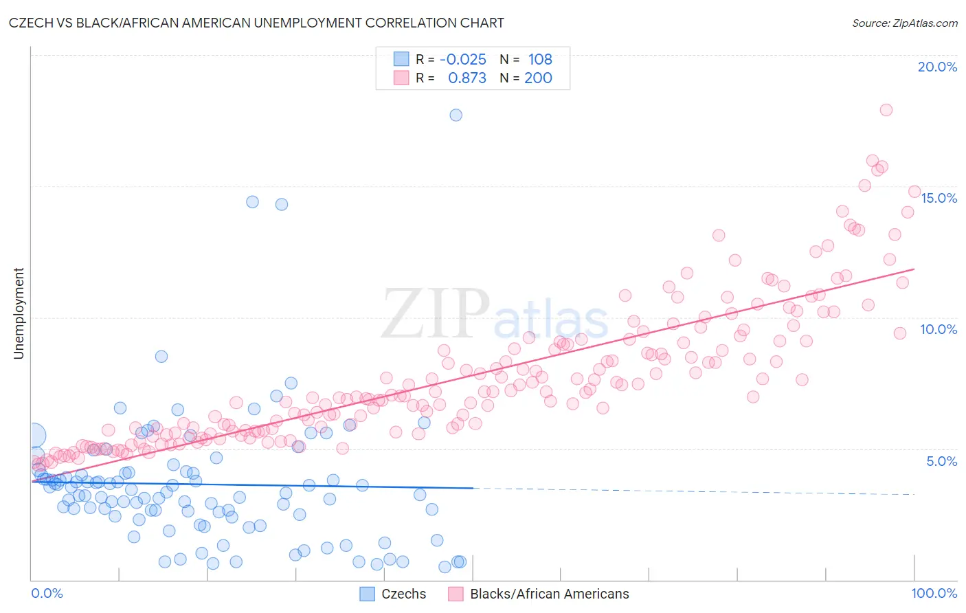 Czech vs Black/African American Unemployment