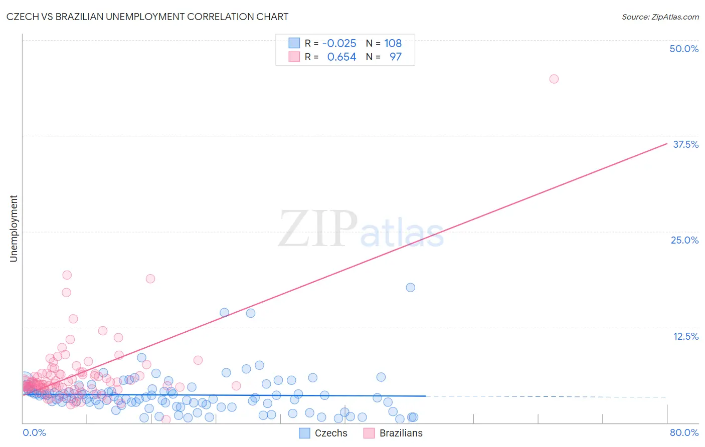 Czech vs Brazilian Unemployment