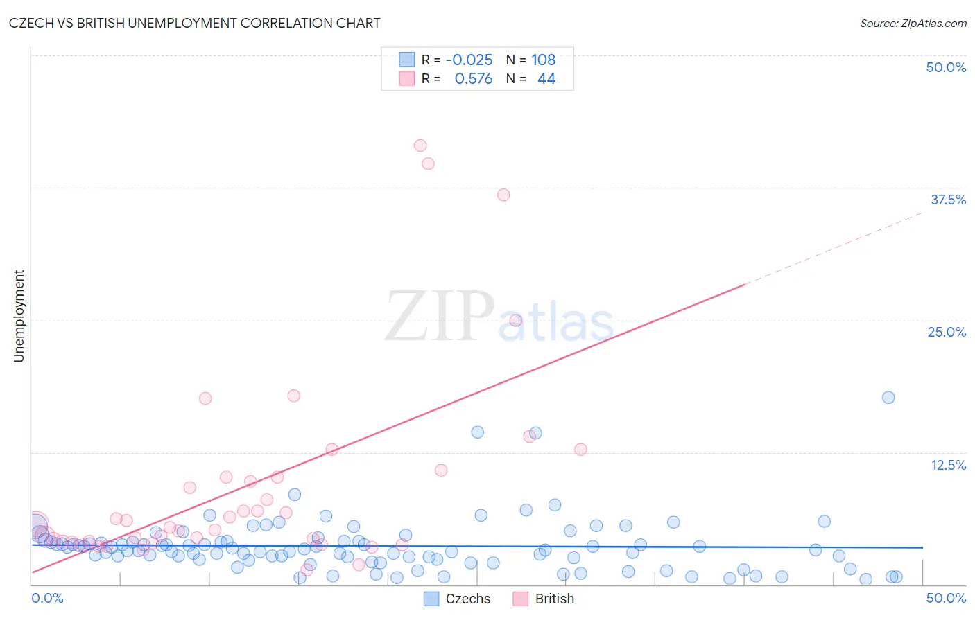 Czech vs British Unemployment