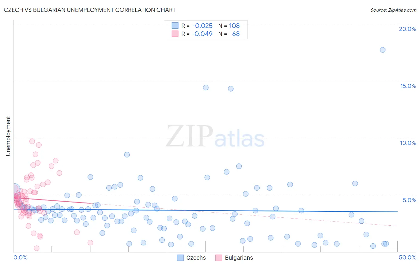 Czech vs Bulgarian Unemployment
