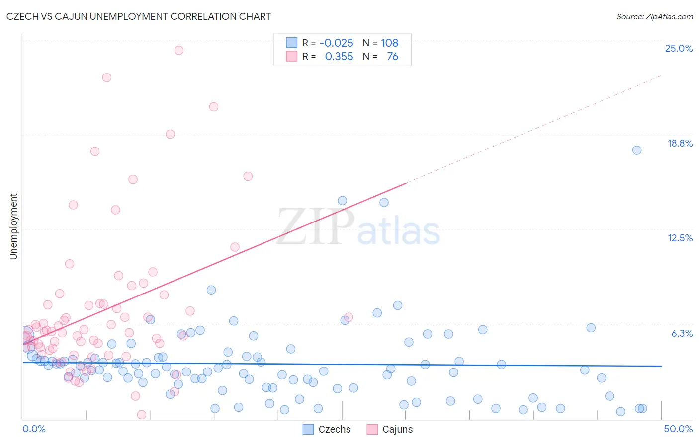 Czech vs Cajun Unemployment