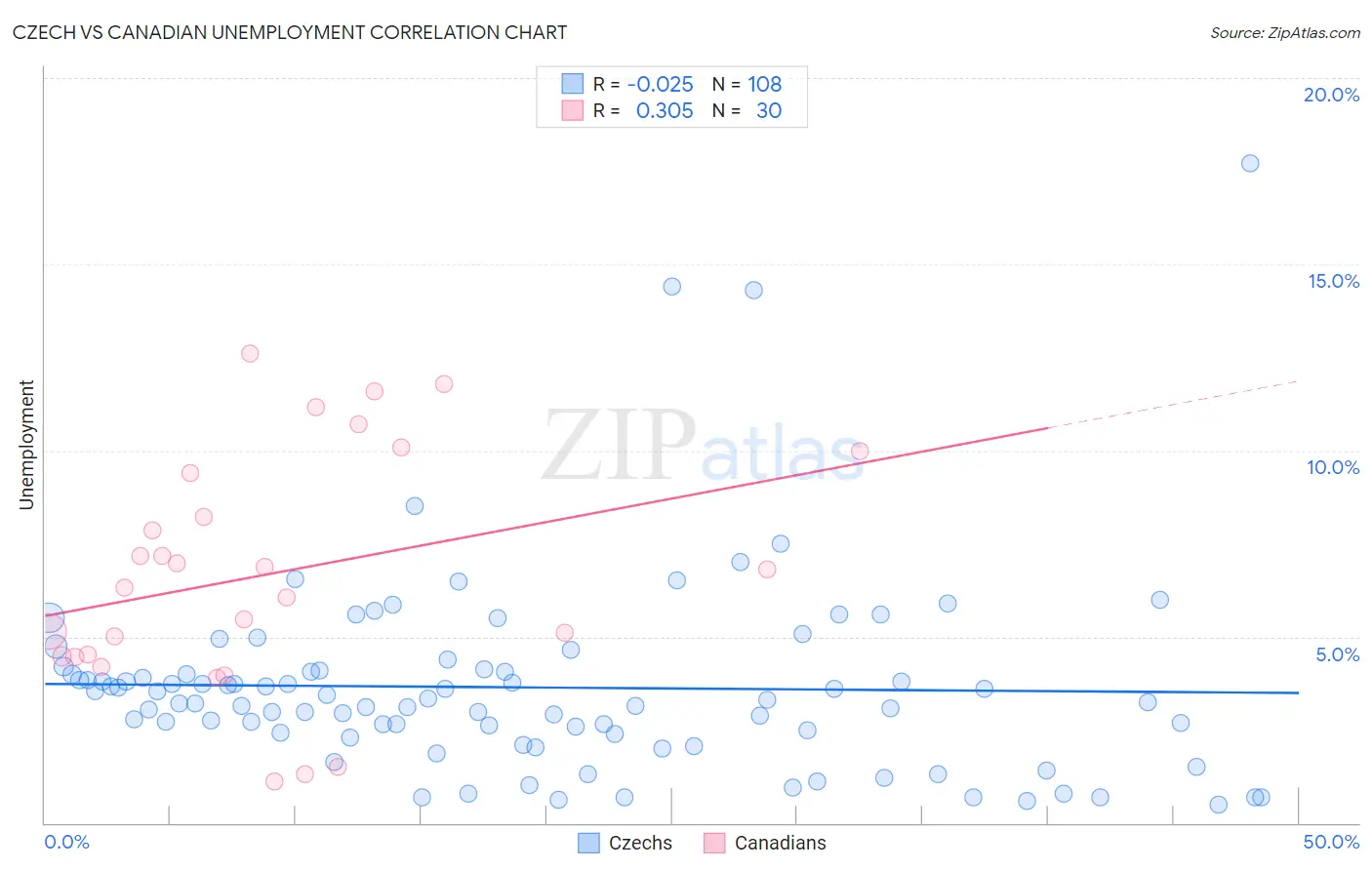 Czech vs Canadian Unemployment