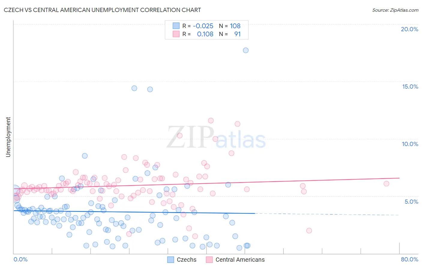 Czech vs Central American Unemployment