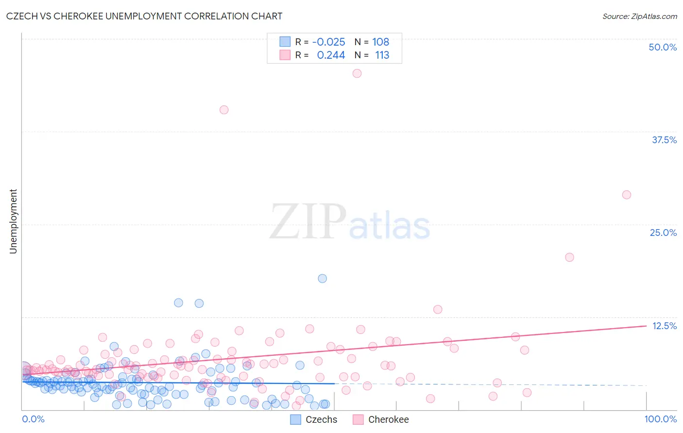Czech vs Cherokee Unemployment
