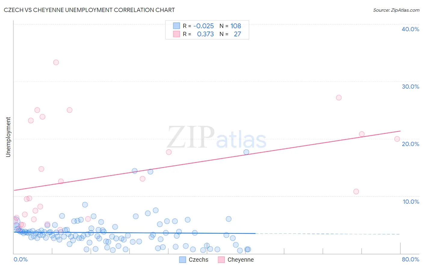 Czech vs Cheyenne Unemployment