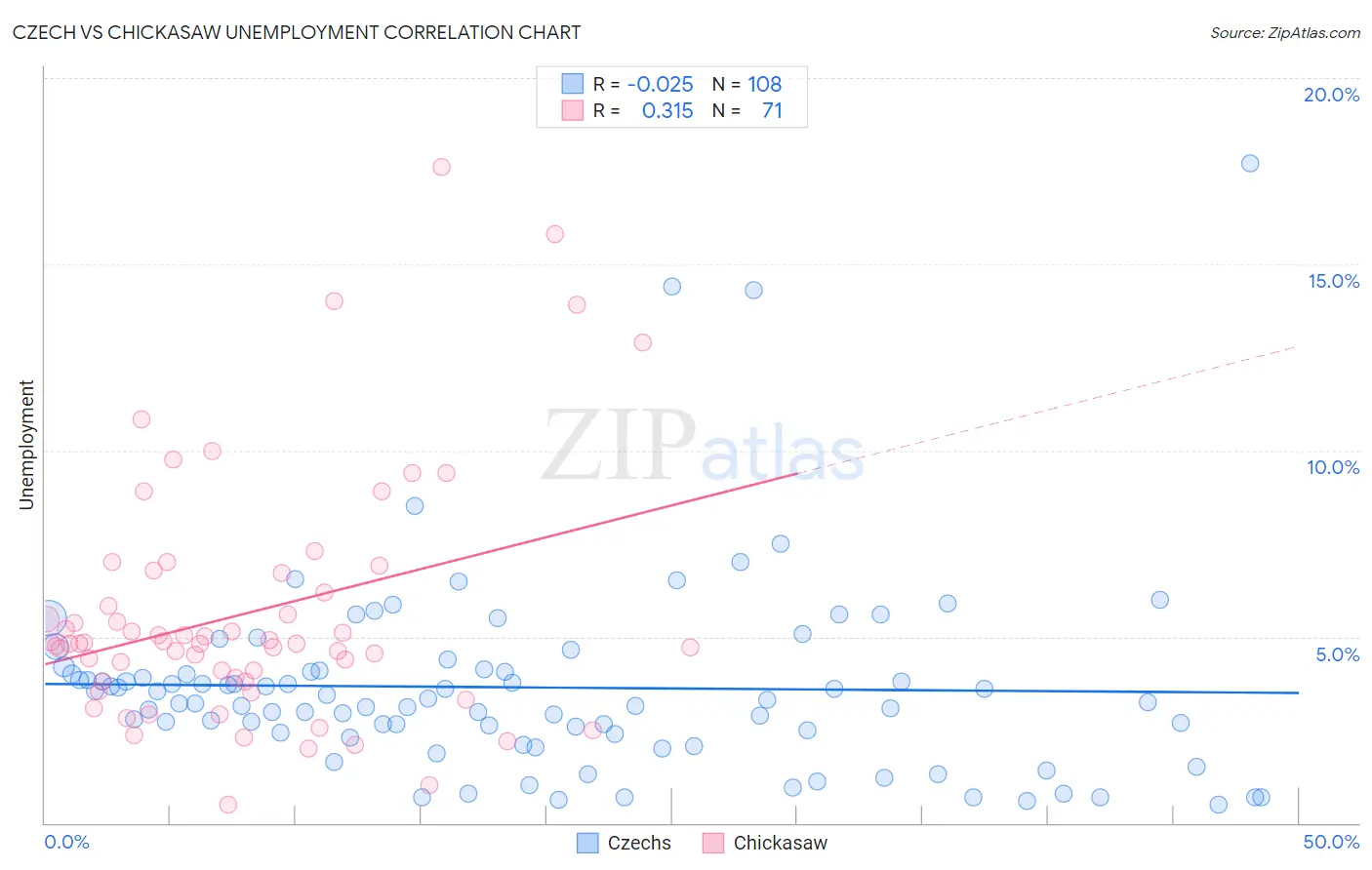 Czech vs Chickasaw Unemployment