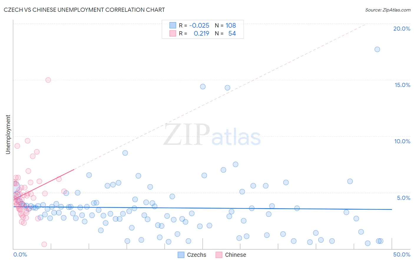 Czech vs Chinese Unemployment