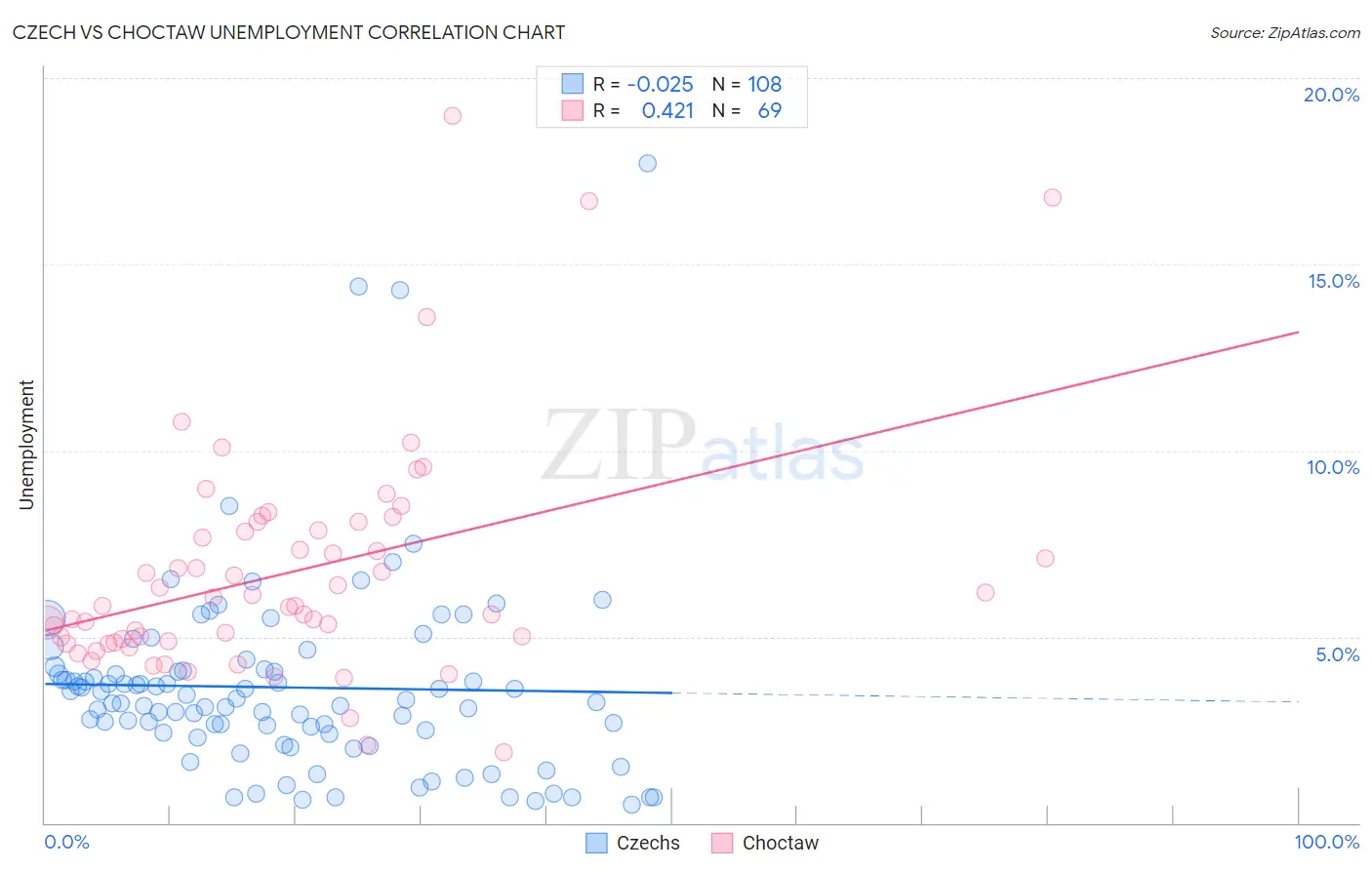 Czech vs Choctaw Unemployment