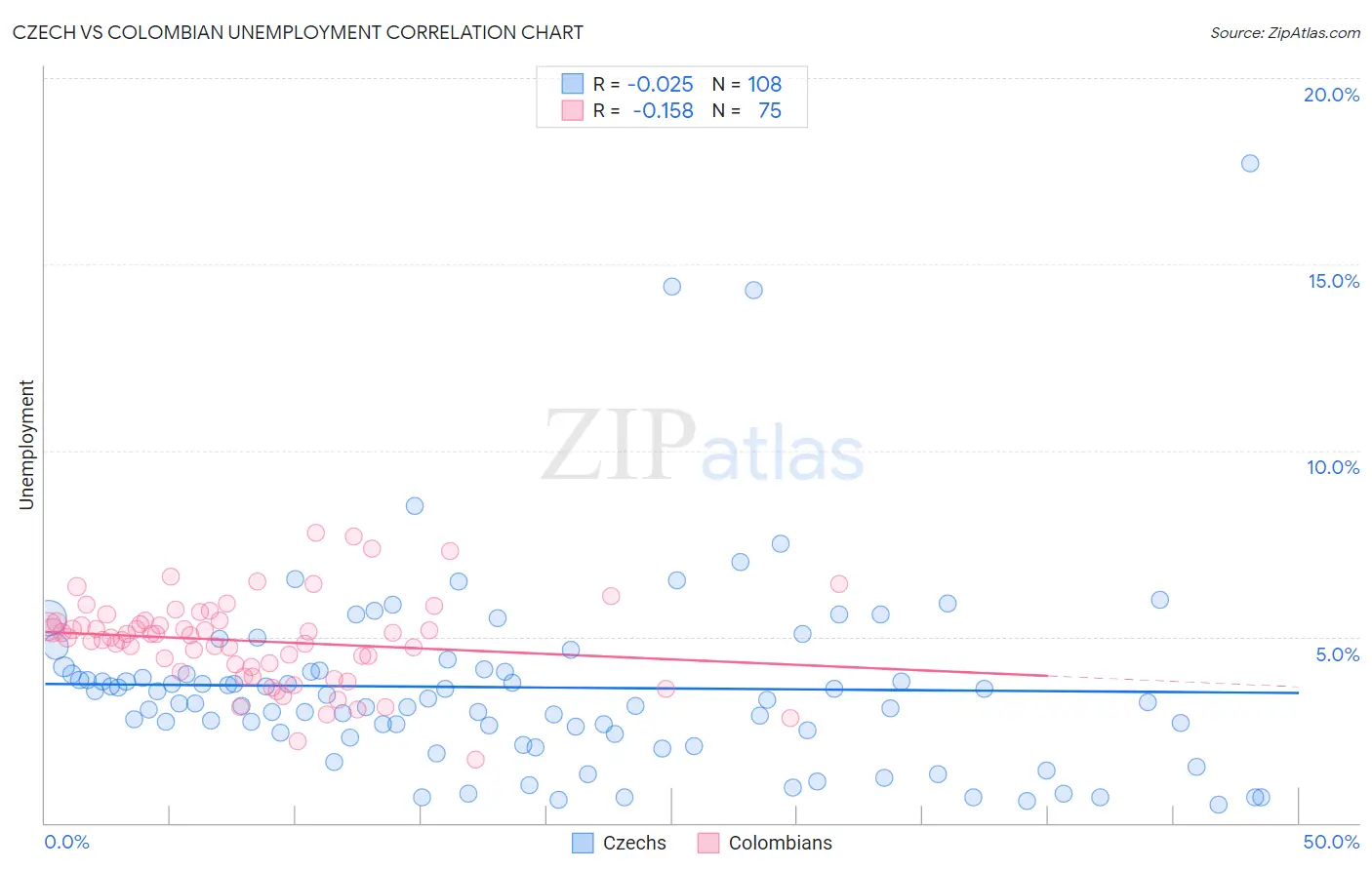 Czech vs Colombian Unemployment
