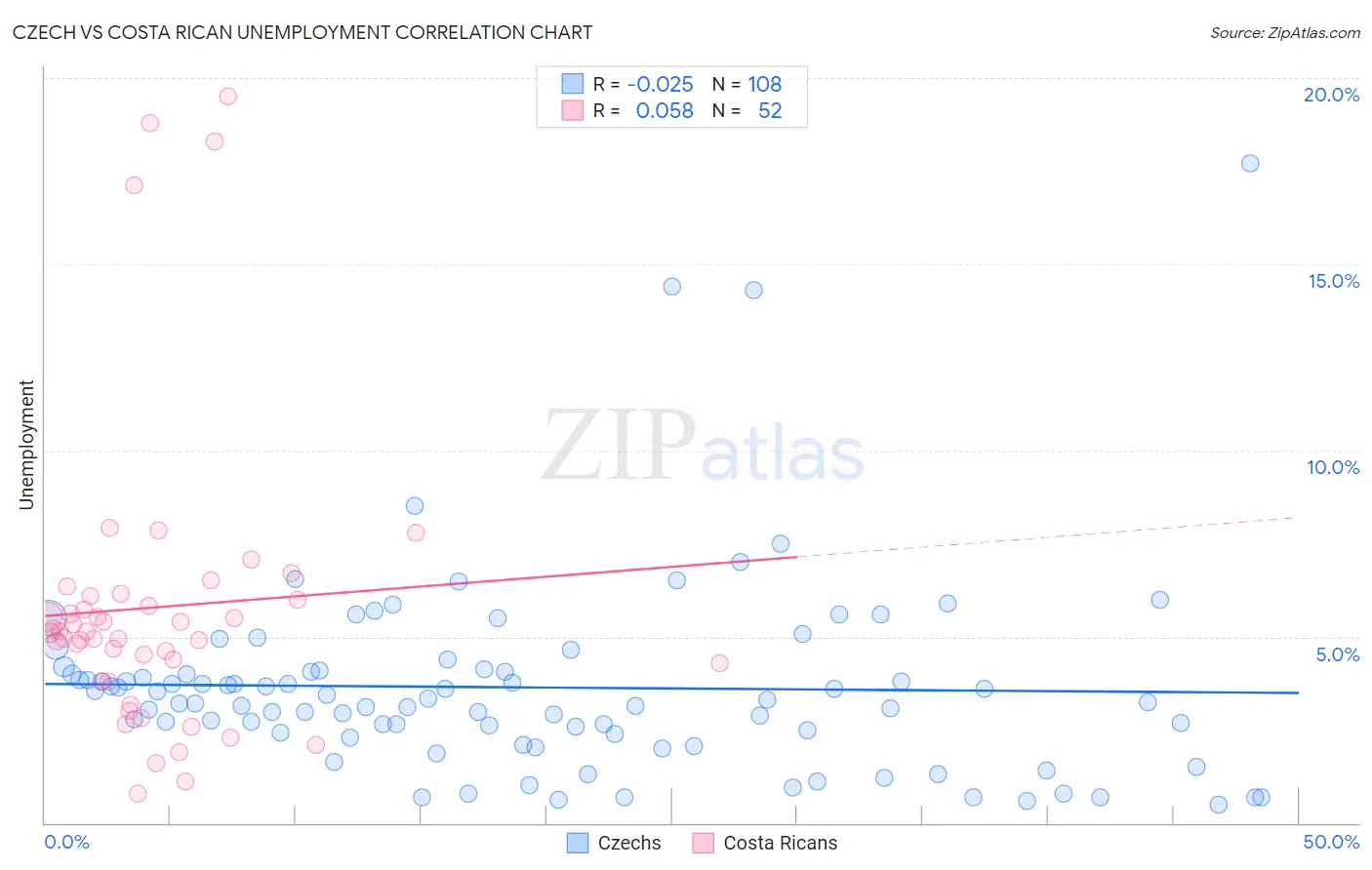 Czech vs Costa Rican Unemployment