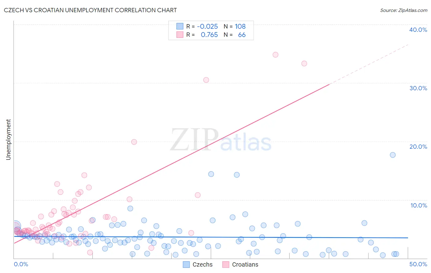 Czech vs Croatian Unemployment