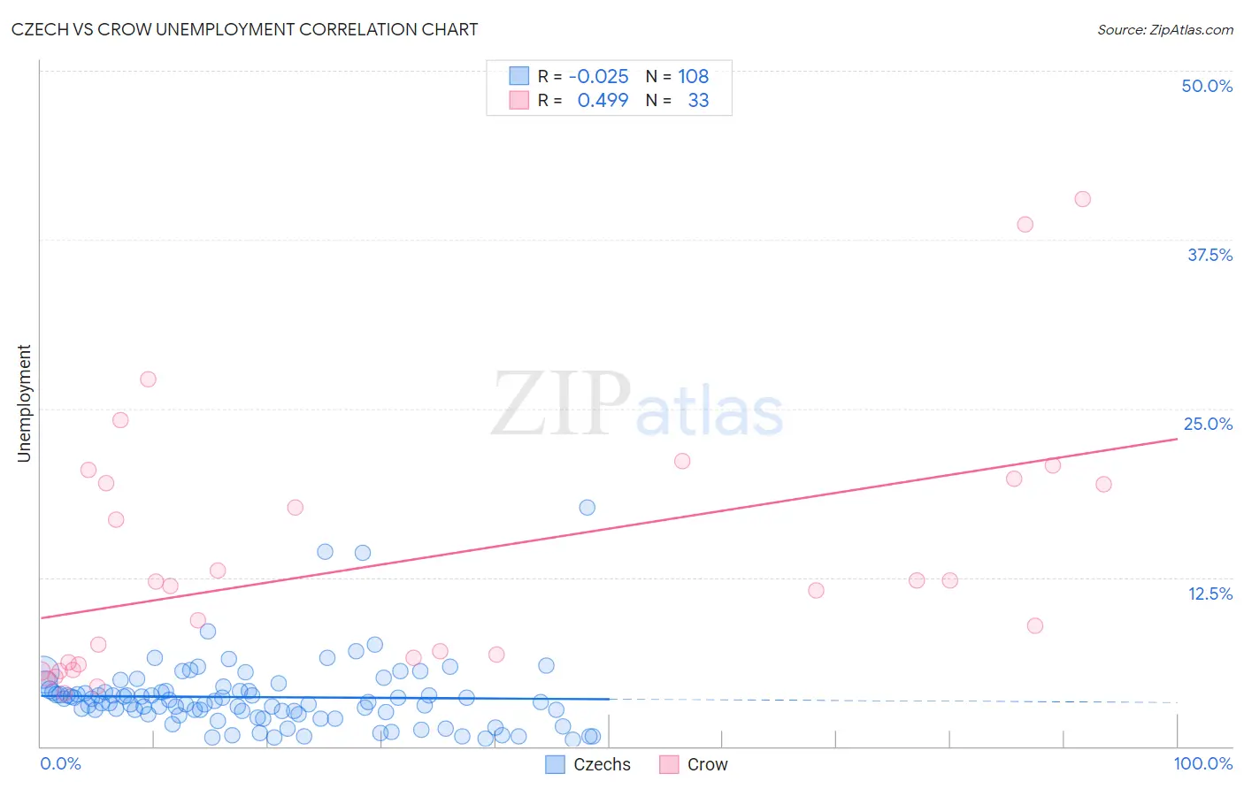 Czech vs Crow Unemployment