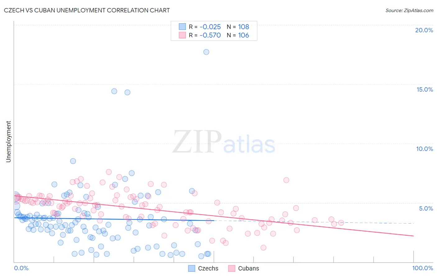 Czech vs Cuban Unemployment