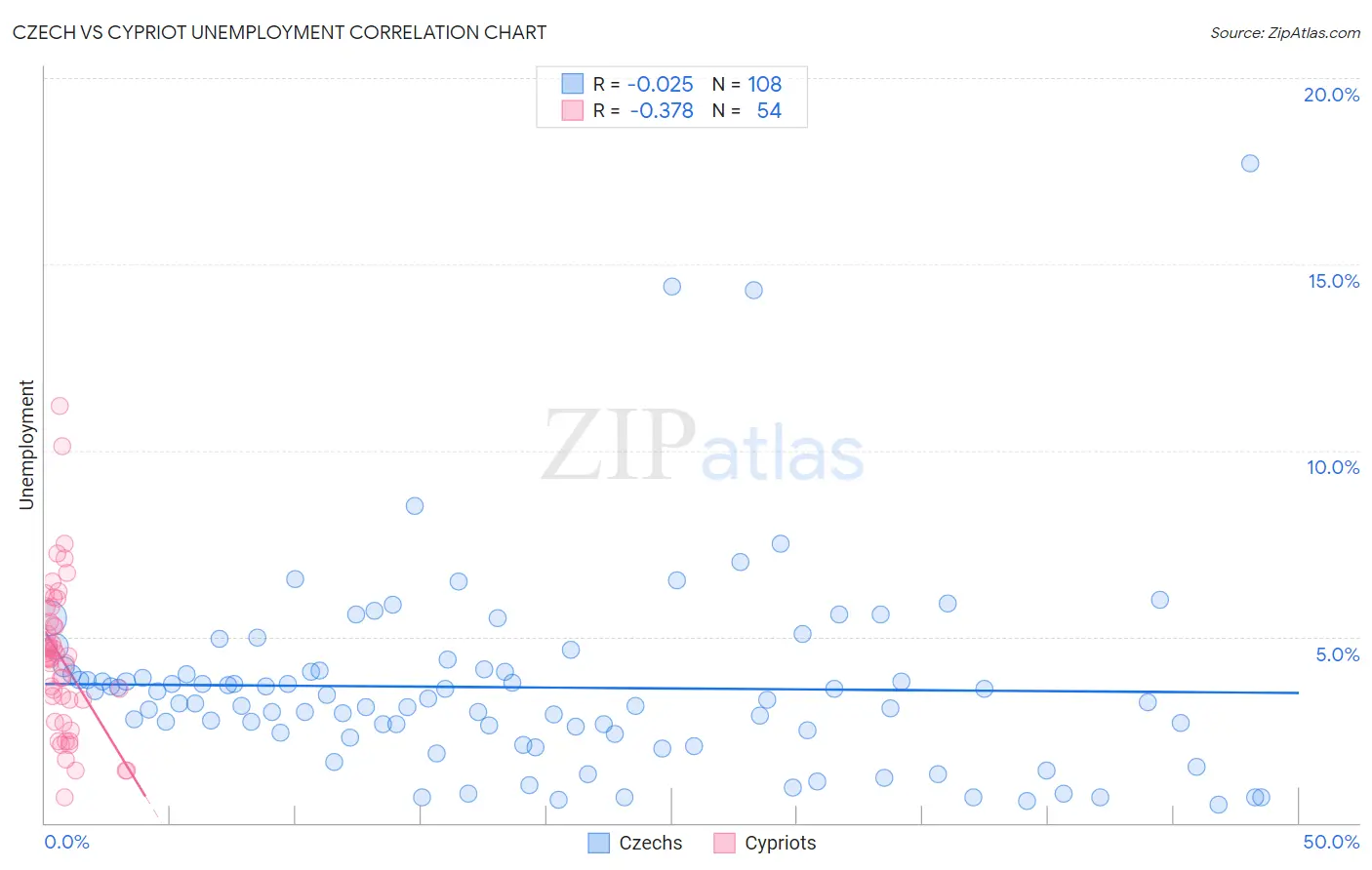 Czech vs Cypriot Unemployment