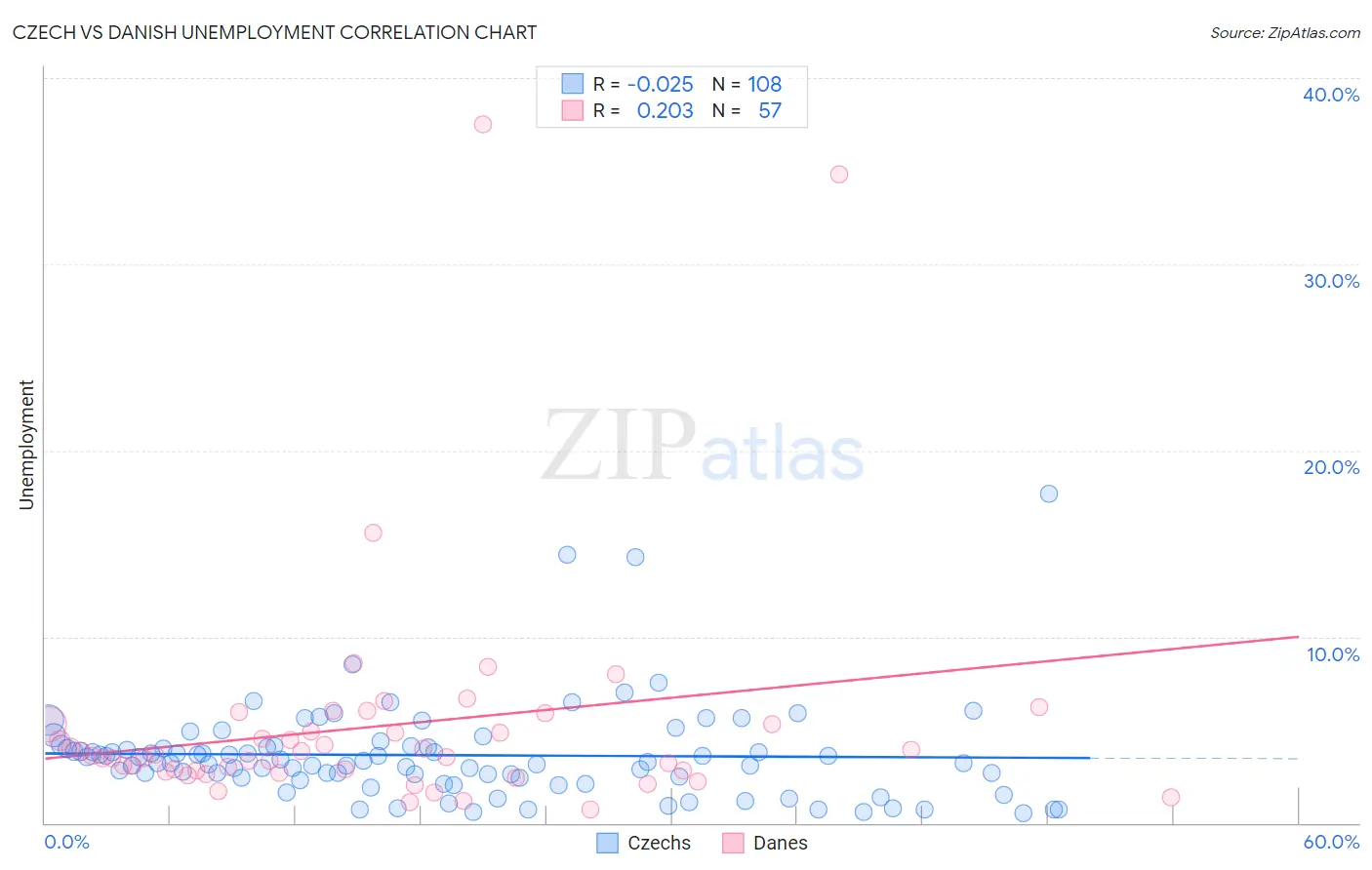 Czech vs Danish Unemployment
