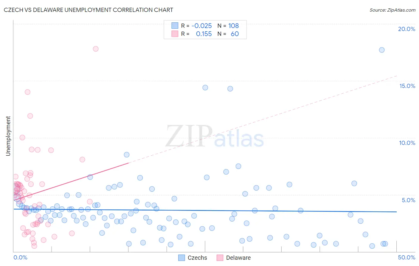 Czech vs Delaware Unemployment
