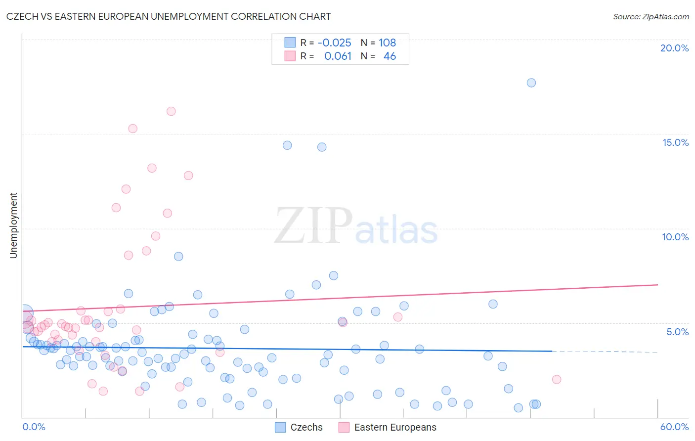 Czech vs Eastern European Unemployment