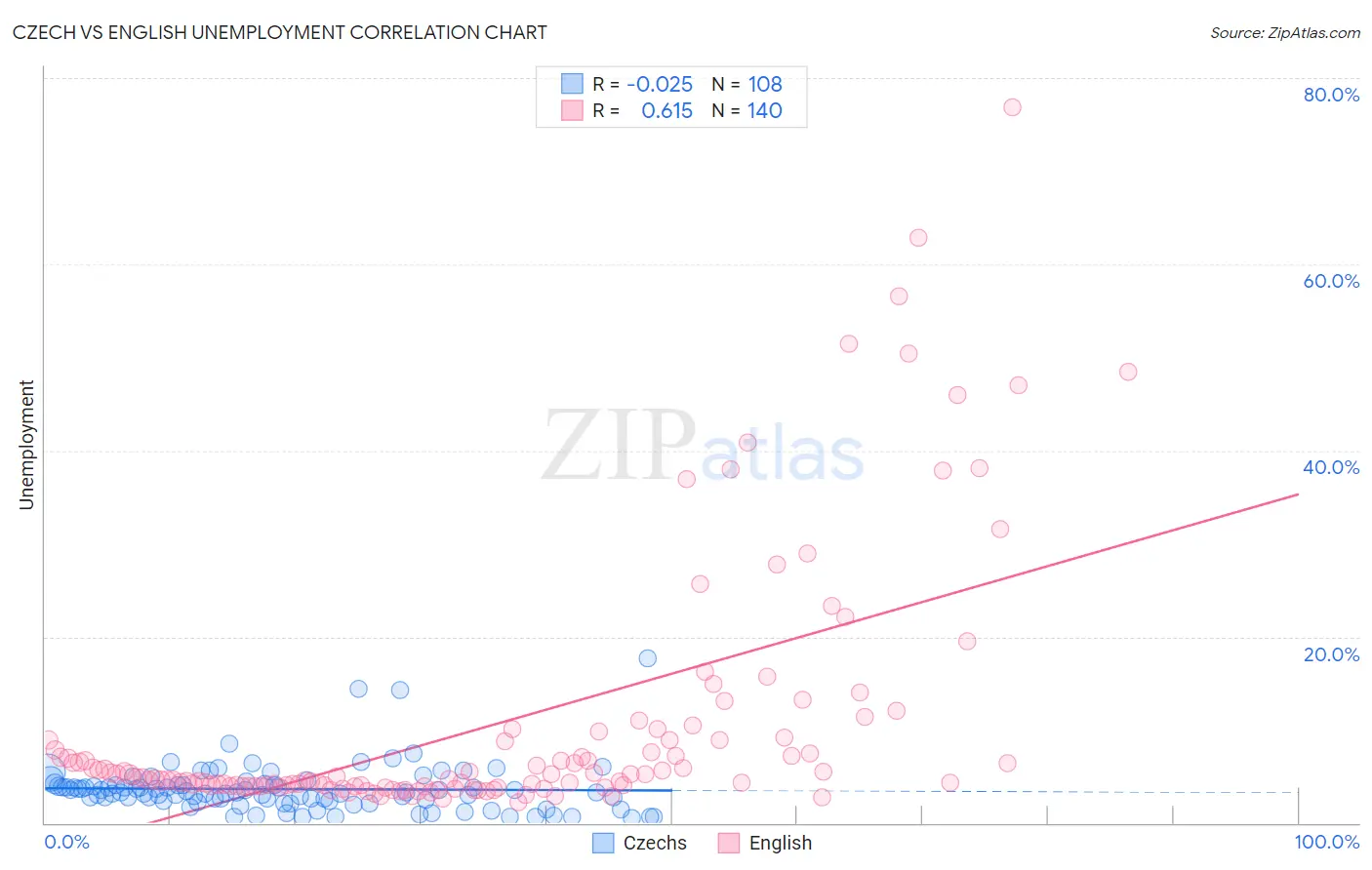 Czech vs English Unemployment