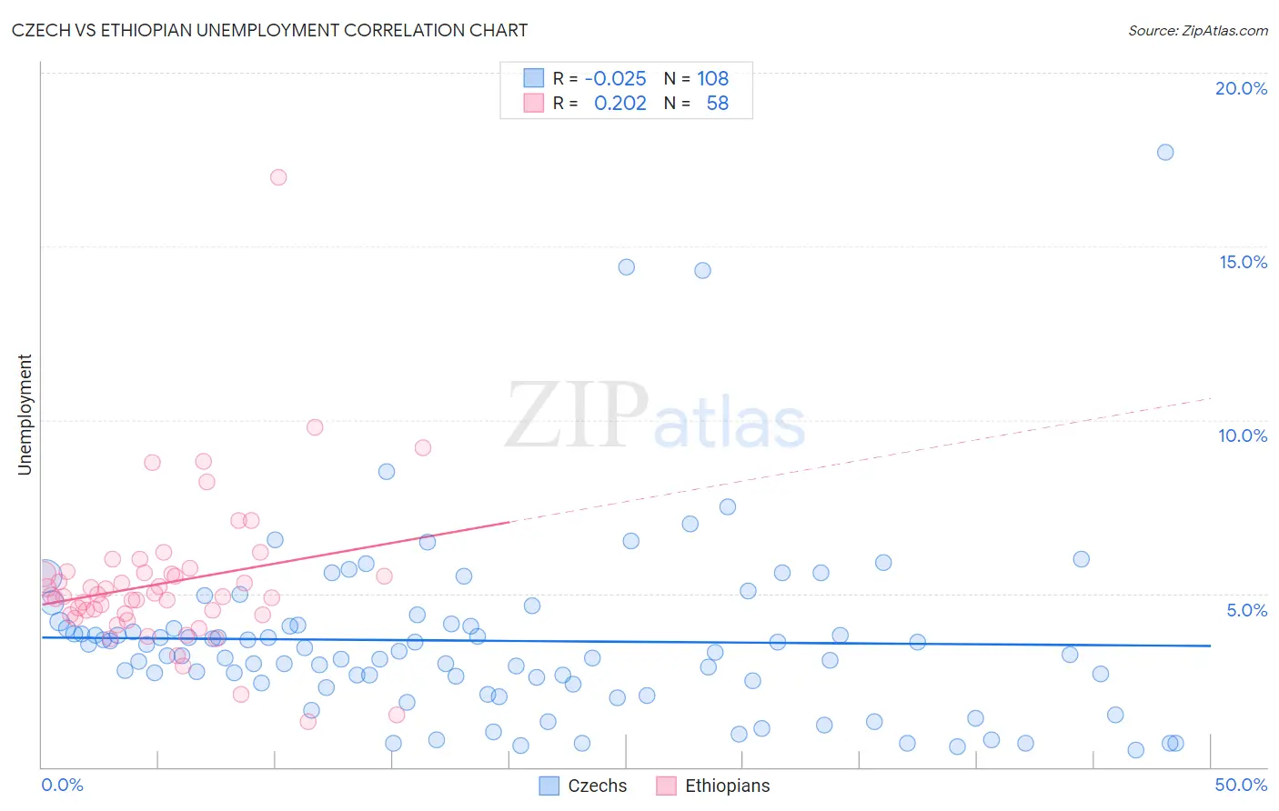 Czech vs Ethiopian Unemployment