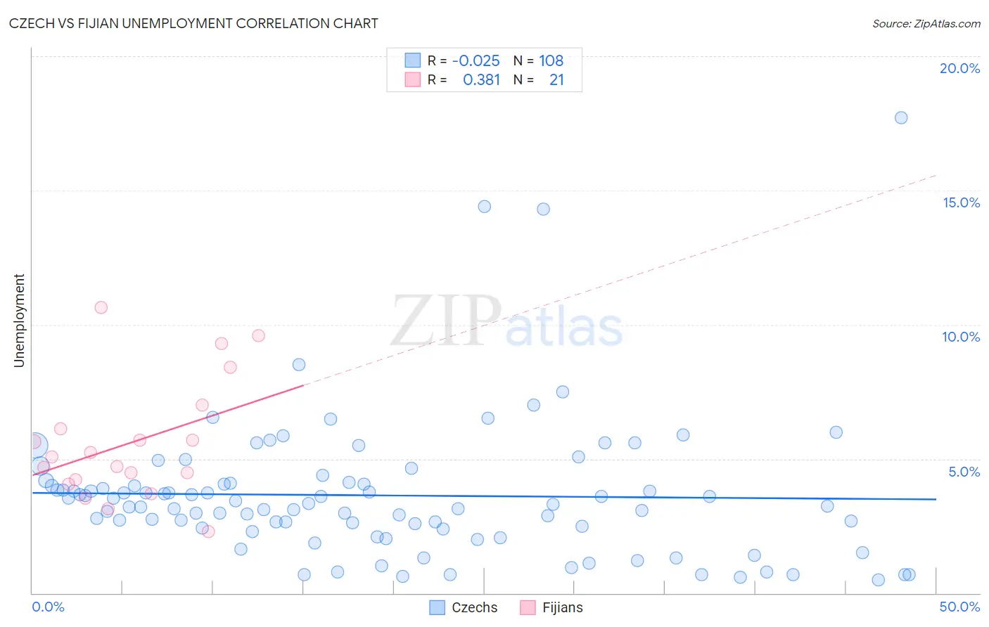 Czech vs Fijian Unemployment