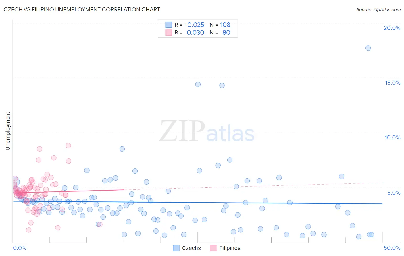 Czech vs Filipino Unemployment