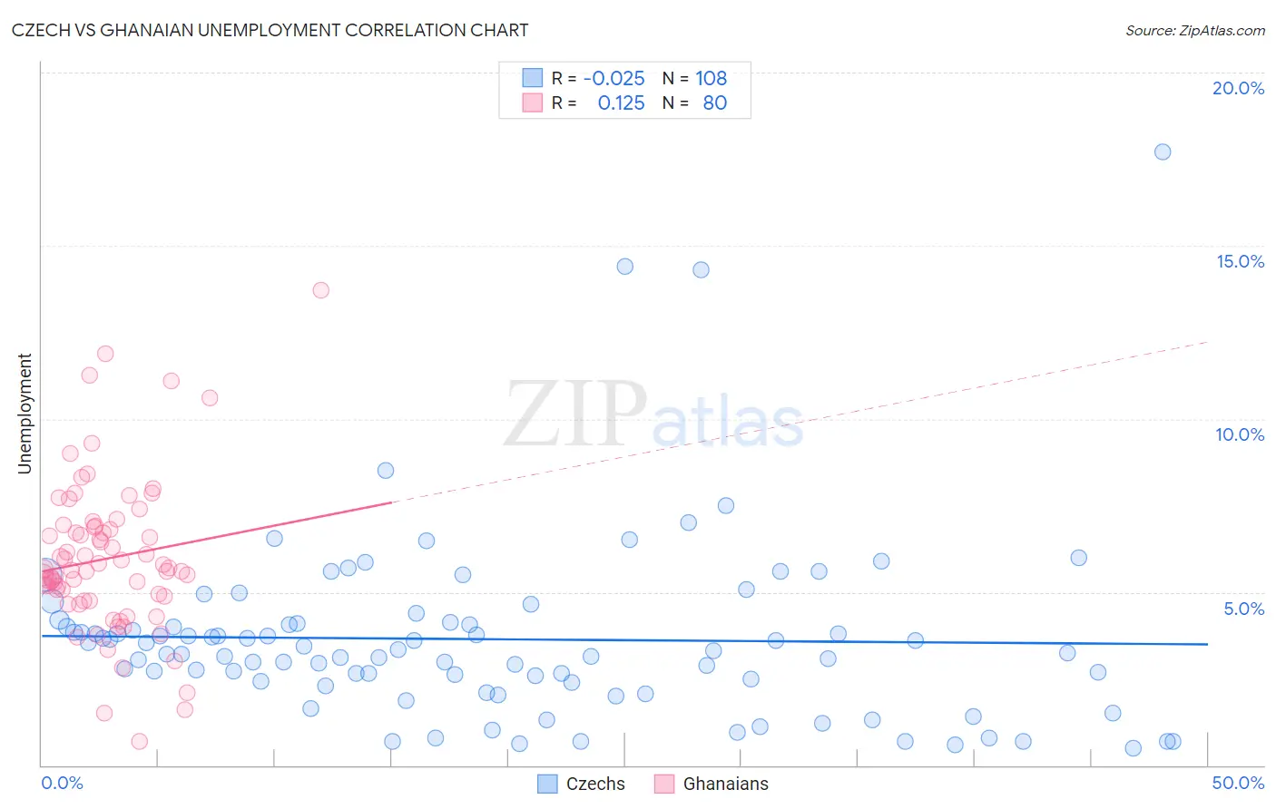 Czech vs Ghanaian Unemployment