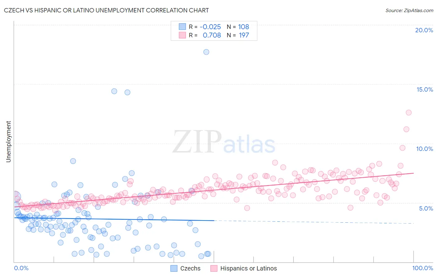 Czech vs Hispanic or Latino Unemployment