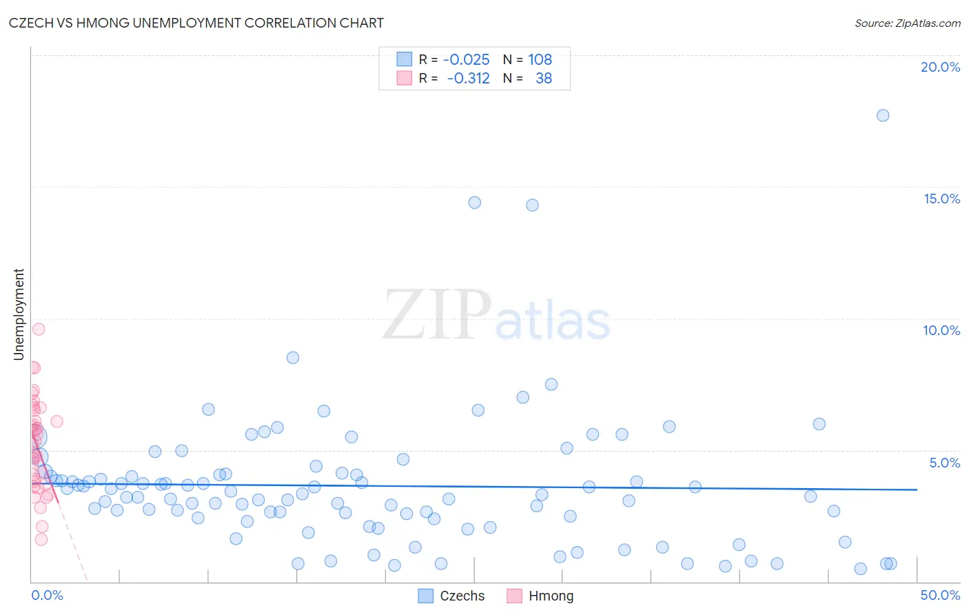 Czech vs Hmong Unemployment