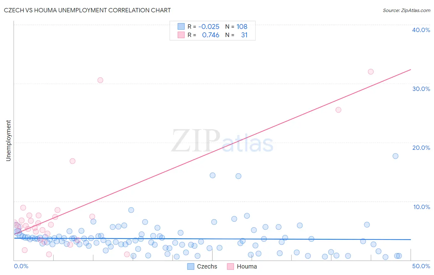 Czech vs Houma Unemployment
