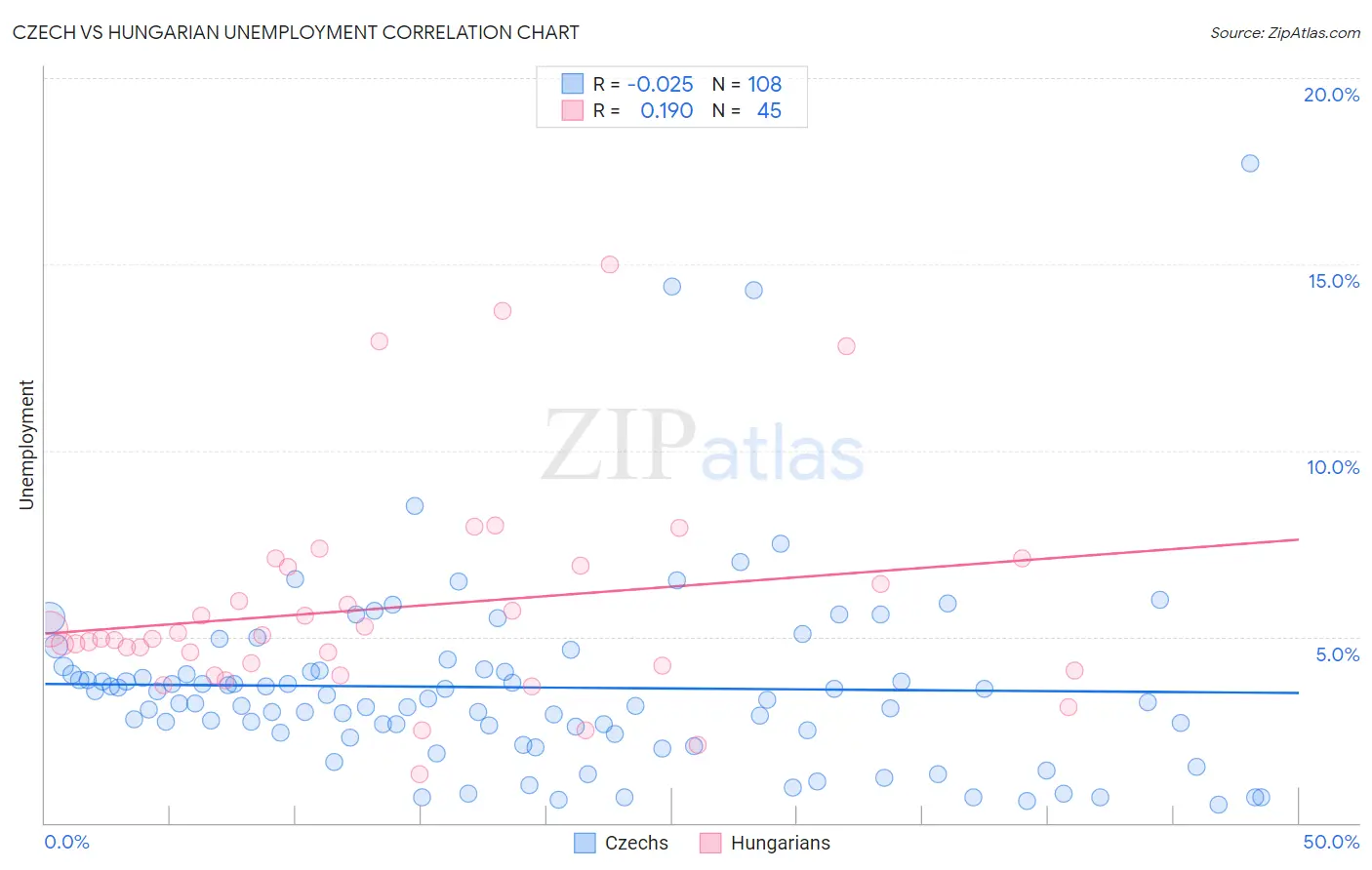 Czech vs Hungarian Unemployment
