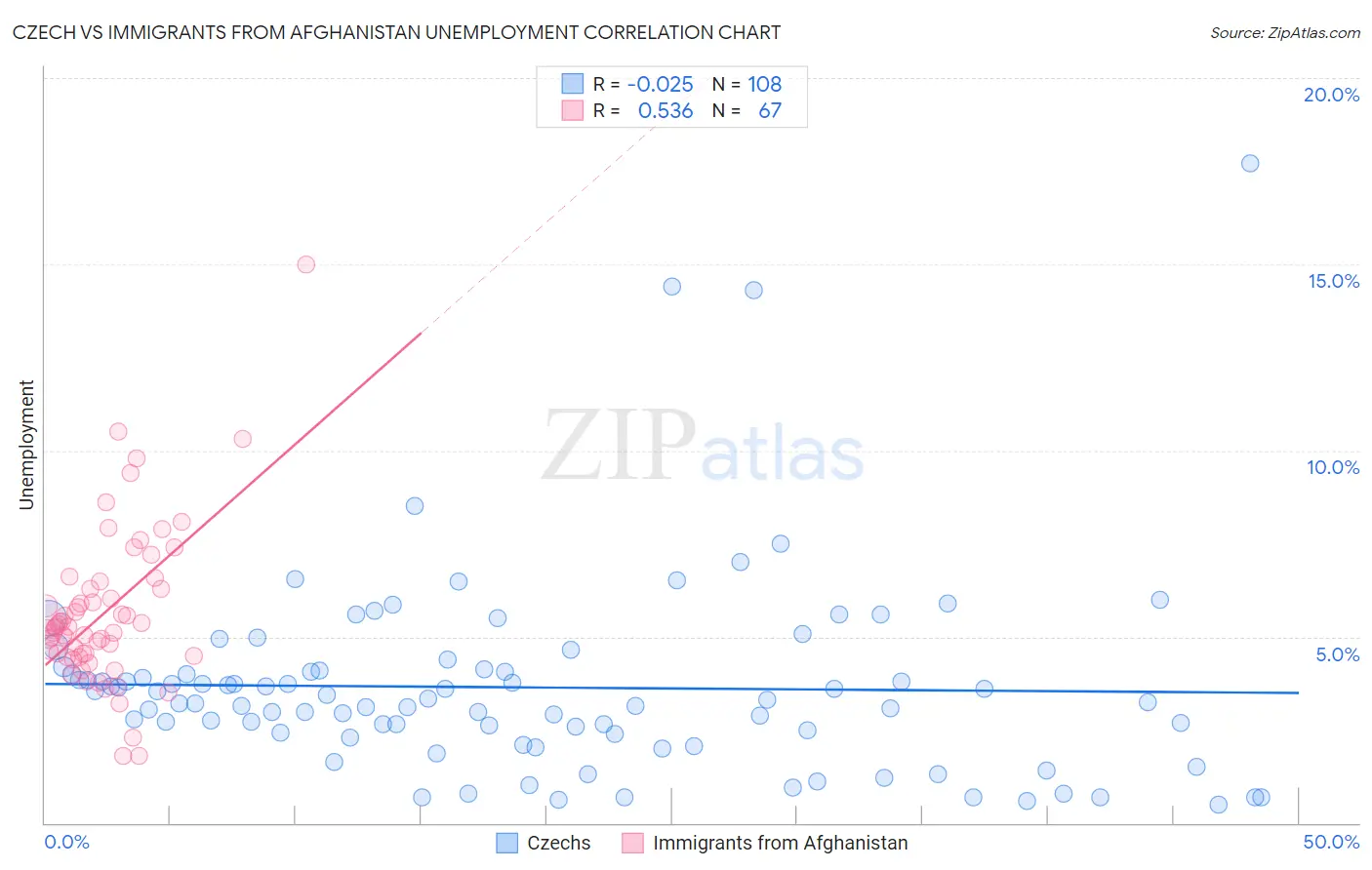 Czech vs Immigrants from Afghanistan Unemployment