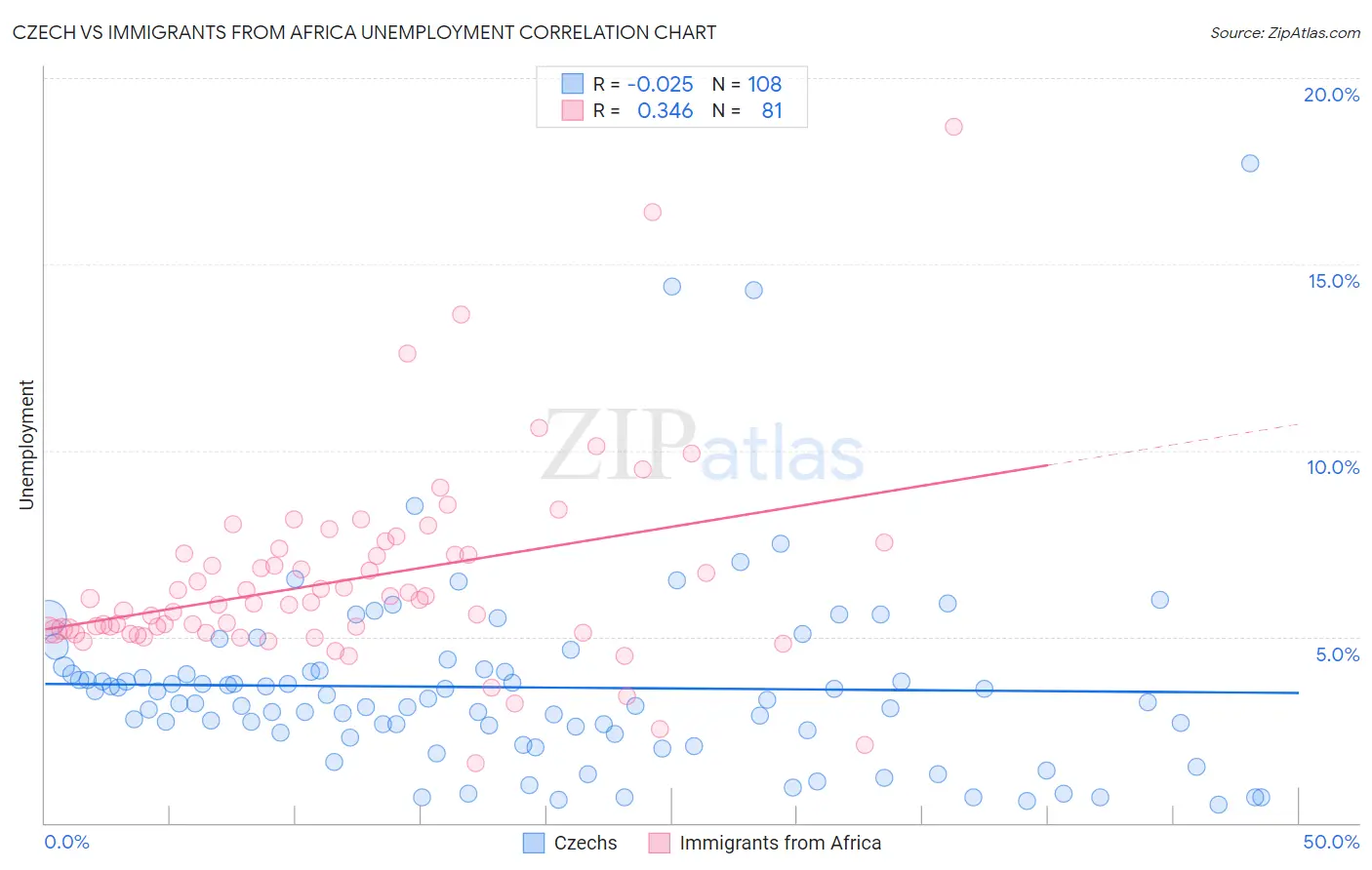 Czech vs Immigrants from Africa Unemployment