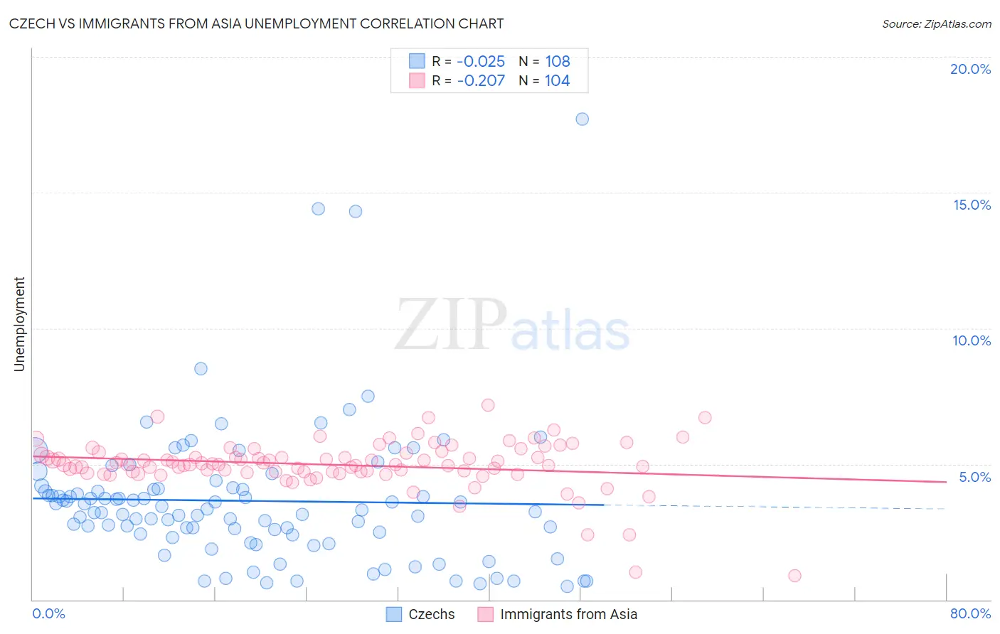 Czech vs Immigrants from Asia Unemployment