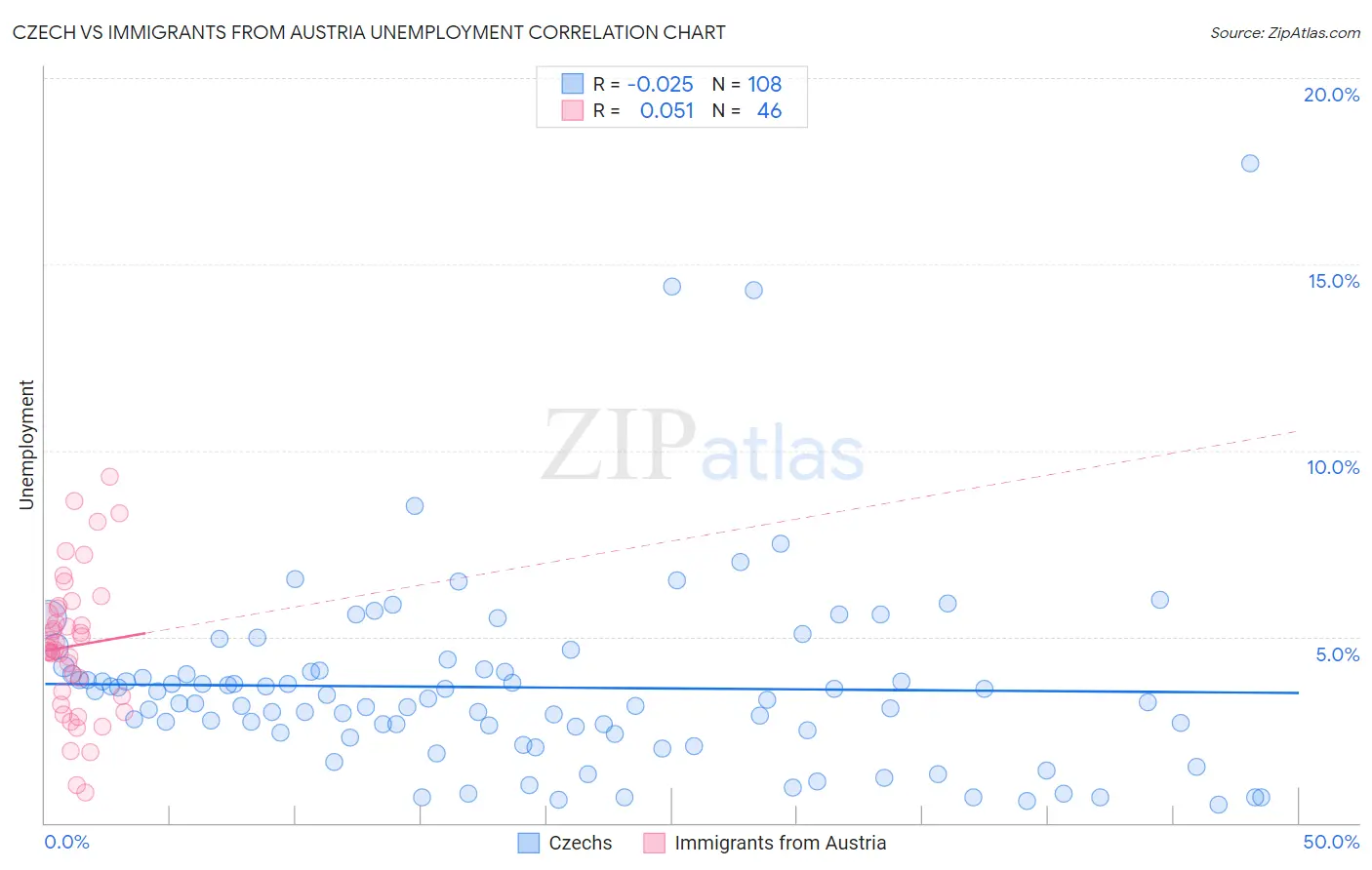 Czech vs Immigrants from Austria Unemployment