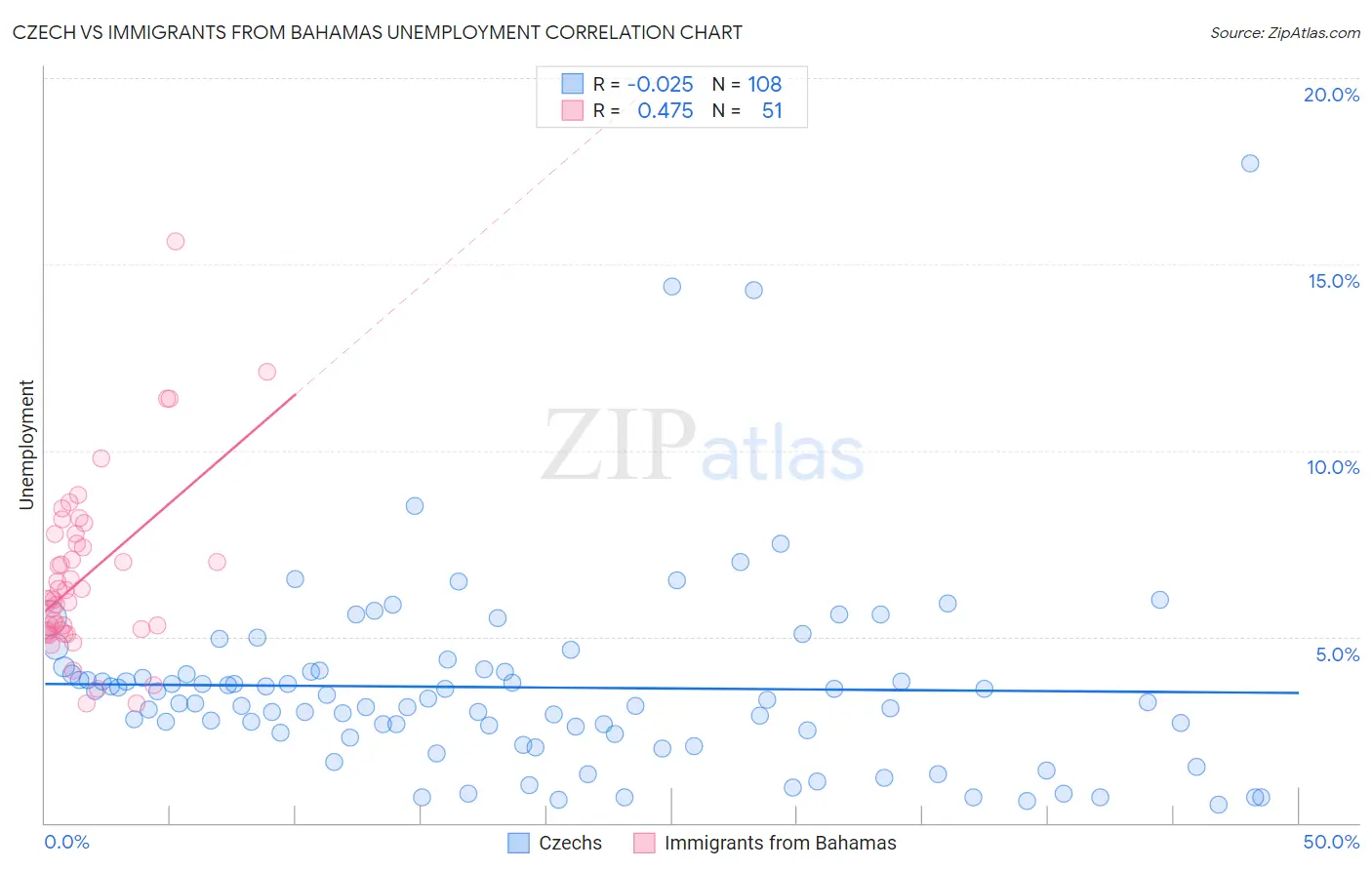 Czech vs Immigrants from Bahamas Unemployment