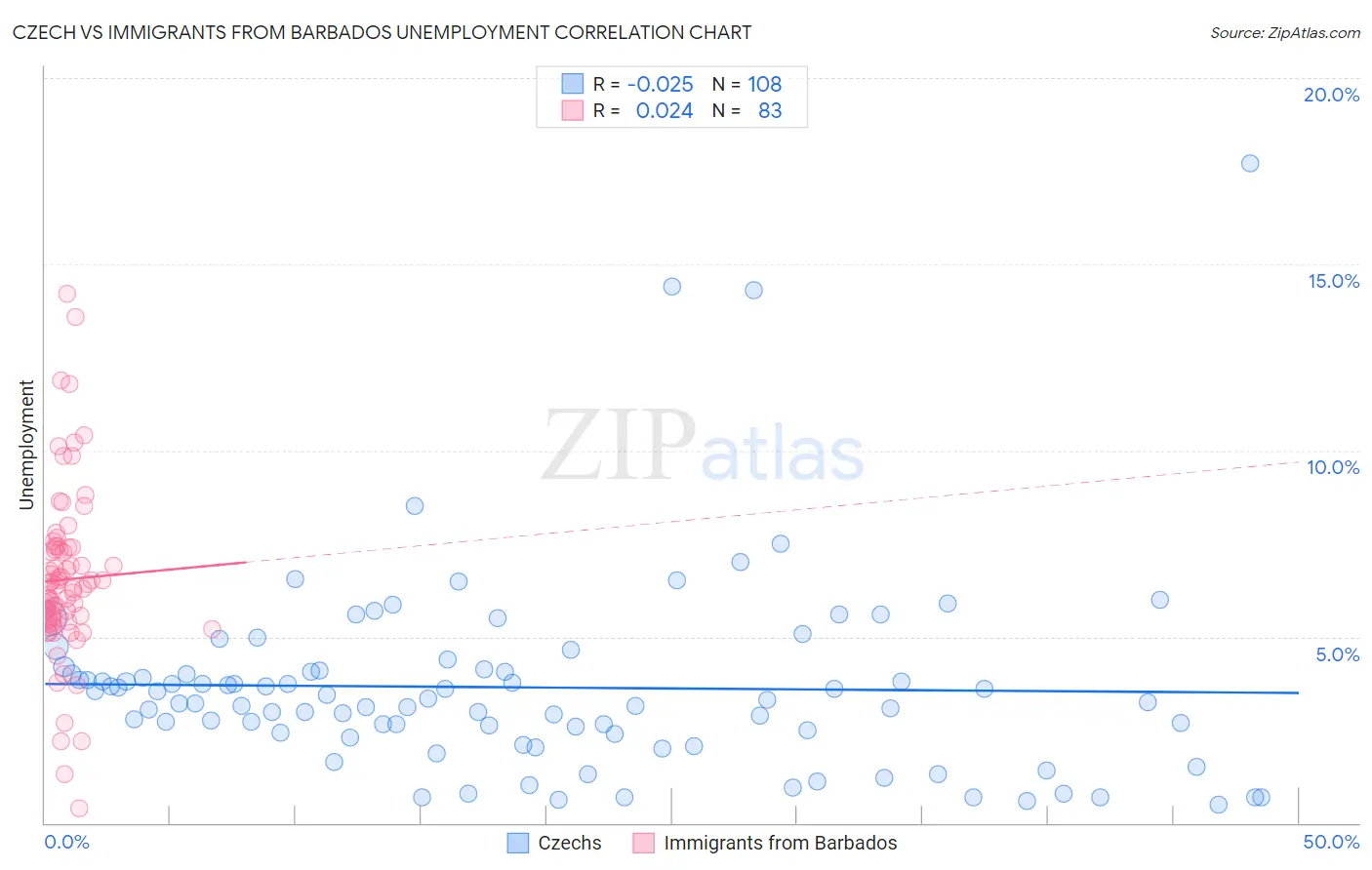 Czech vs Immigrants from Barbados Unemployment