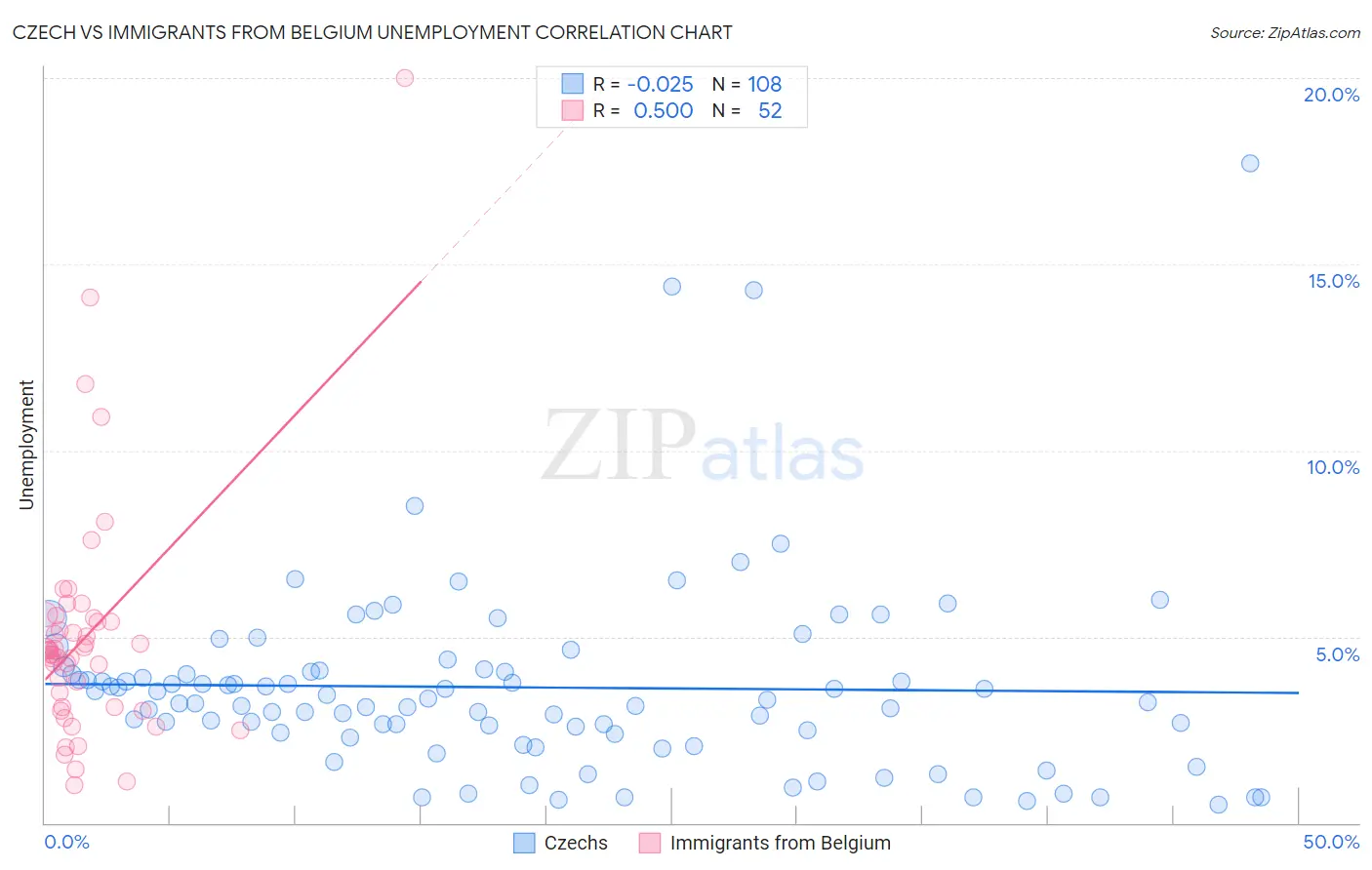 Czech vs Immigrants from Belgium Unemployment