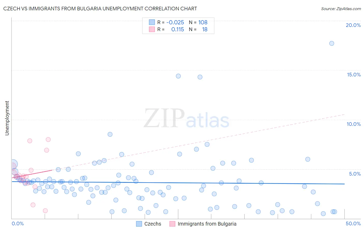 Czech vs Immigrants from Bulgaria Unemployment