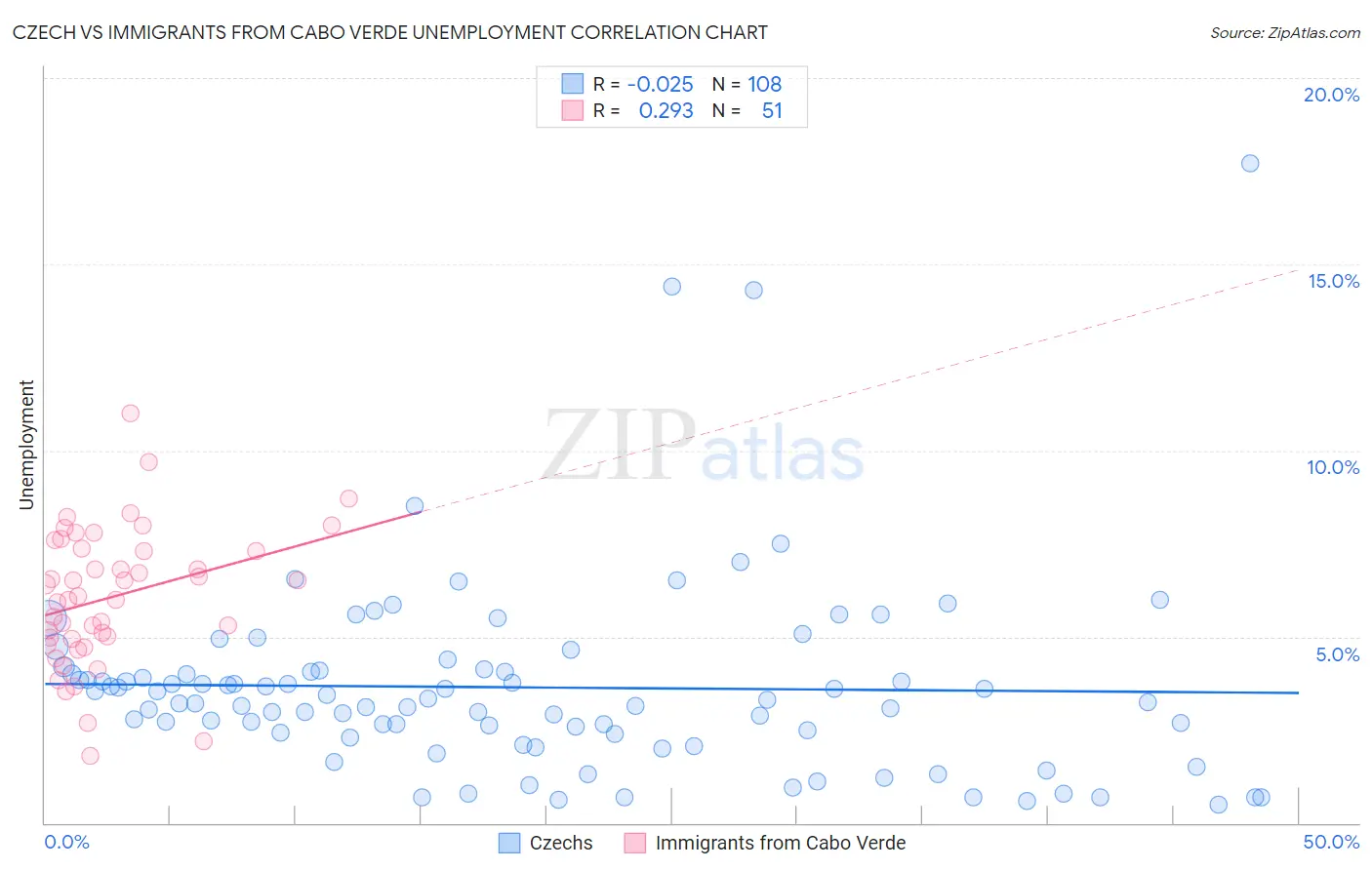 Czech vs Immigrants from Cabo Verde Unemployment
