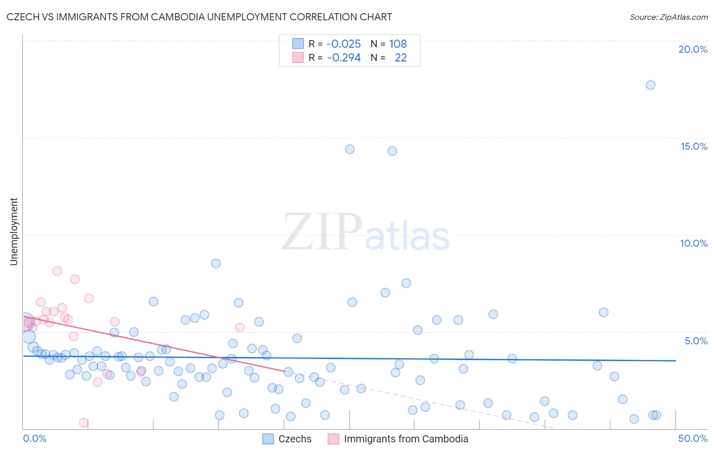 Czech vs Immigrants from Cambodia Unemployment